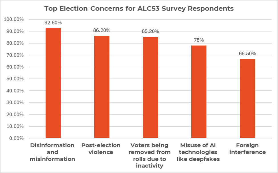 Chart Showing Top Election Concerns for ALC53 Survey Respondents